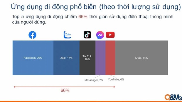Người Việt dành 2/3 thời lượng dùng smartphone chỉ để vào 5 ứng dụng mạng xã hội, Facebook vẫn đứng số 1 ở Việt Nam - Ảnh 3.