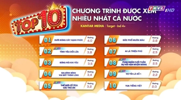 4 phim Việt có tỷ suất người xem cao nhất hiện nay, 2 vị trí đầu khiến khán giả ngỡ ngàng - Ảnh 1.
