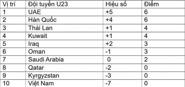 Bảng xếp hạng Doha Cup 2023 mới nhất: U23 Việt Nam xếp cuối, Thái Lan ở top đầu - Ảnh 2.