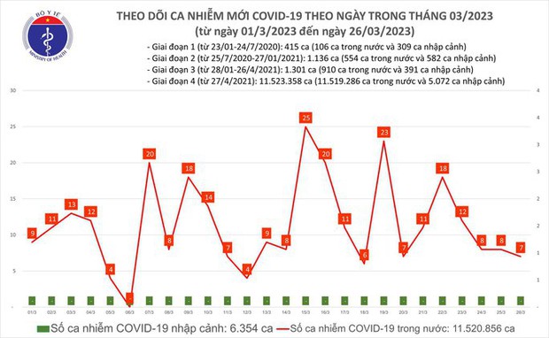 Dịch COVID-19 hôm nay: Số ca nhiễm giảm còn 7 ca - Ảnh 1.