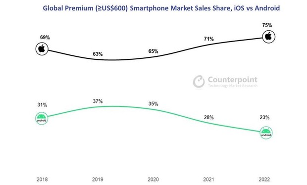 Thị trường điện thoại cao cấp gần như chỉ có một cái tên, chiếm hơn một nửa doanh thu smartphone toàn cầu - Ảnh 4.