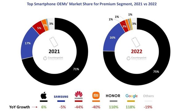 Thị trường điện thoại cao cấp gần như chỉ có một cái tên, chiếm hơn một nửa doanh thu smartphone toàn cầu - Ảnh 3.