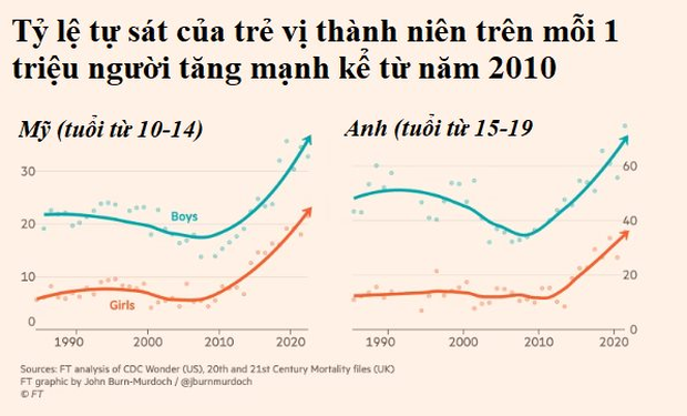 YouTube, TikTok, Facebook đang hủy hoại giới trẻ Mỹ, ngày càng nhiều người tham gia phong trào xóa tài khoản mạng xã hội - Ảnh 3.