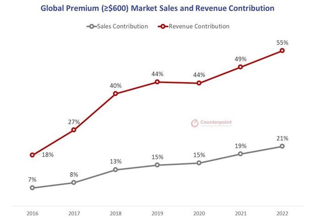 Thị trường điện thoại cao cấp gần như chỉ có một cái tên, chiếm hơn một nửa doanh thu smartphone toàn cầu - Ảnh 2.