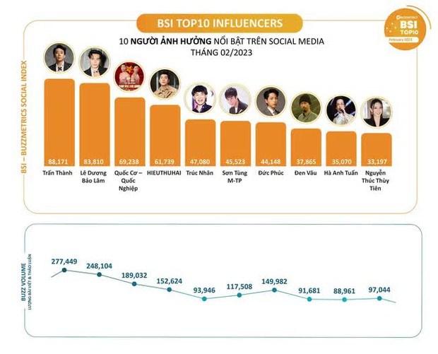 Trấn Thành và một sao nam trong hội bạn nghi cạch mặt cùng lọt top người có sức ảnh hưởng nhất MXH - Ảnh 2.