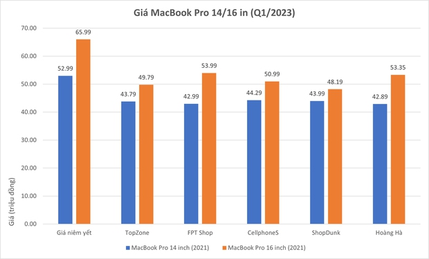 Đại lý xả hàng MacBook Pro 14 inch - Ảnh 2.