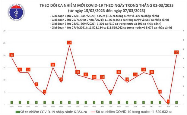 Dịch COVID-19 hôm nay: Số ca nhiễm tăng vọt - Ảnh 1. Dịch COVID-19 hôm nay: Số ca nhiễm tăng vọt - Ảnh 1.