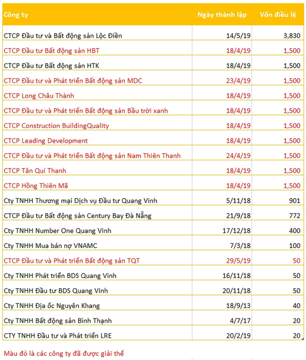 Nhìn lại cuộc chơi BĐS của Tân Hiệp Phát: Lập hơn 10 công ty BĐS hàng chục nghìn tỷ rồi đột ngột giải thể, lùm xùm tố cáo của Kim Oanh Đồng Nai - Ảnh 2.