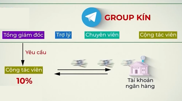 Phóng sự toàn cảnh vụ lừa đảo làm nhiệm vụ qua Telegram: Nạn nhân mất tiền còn bị xúc phạm, chế nhạo khi phát hiện sự thật - Ảnh 6.