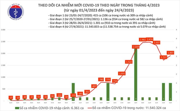 Ngày 24/4, cả nước ghi nhận thêm 1.907 ca mắc COVID-19 - Ảnh 2.