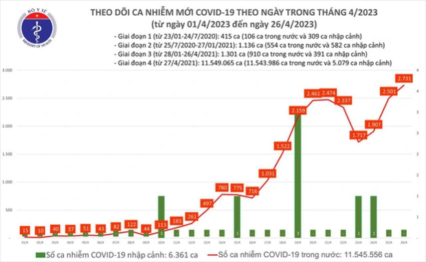 Ngày 26/4: Số người mắc COVID-19 tăng lên 2.731 ca - Ảnh 1.