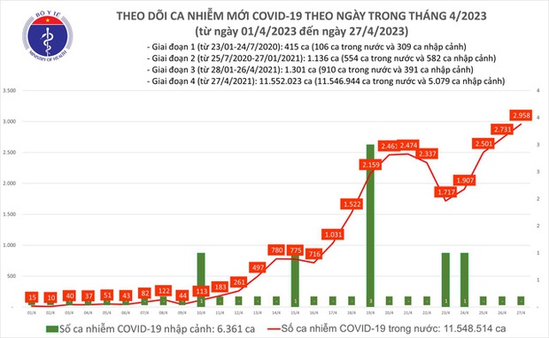 Ngày 27/4: Cả nước ghi nhận thêm gần 3.000 ca mắc COVID-19 mới - Ảnh 1. Ngày 27/4: Cả nước ghi nhận thêm gần 3.000 ca mắc COVID-19 mới - Ảnh 1.