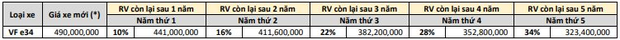 VinFast bất ngờ công bố chính sách thu mua lại xe điện: Siêu giữ giá, VF e34 đi 2 năm mất giá chưa tới 80 triệu đồng - Ảnh 3.