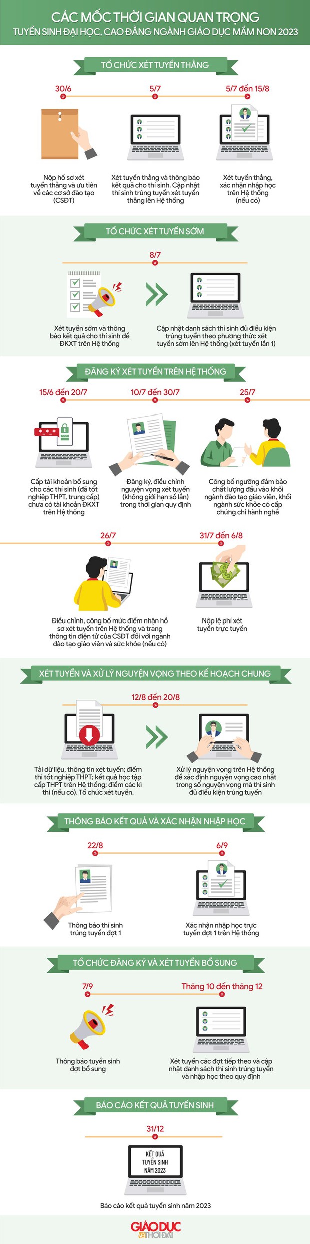 Infographic: Mốc thời gian quan trọng trong tuyển sinh đại học - Ảnh 1.