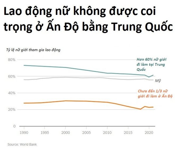 Dân số Ấn Độ vượt Trung Quốc: Câu chuyện chưa vô địch thiên hạ đã... đói - Ảnh 9.