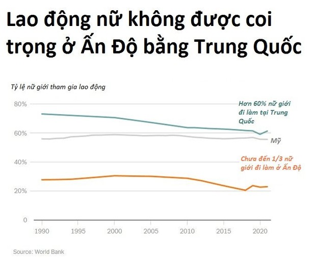 Dân số Ấn Độ vượt Trung Quốc: Câu chuyện chưa vô địch thiên hạ đã... đói - Ảnh 7.