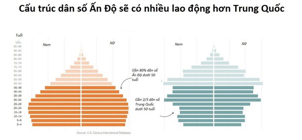 Dân số Ấn Độ vượt Trung Quốc: Câu chuyện chưa vô địch thiên hạ đã... đói - Ảnh 5.