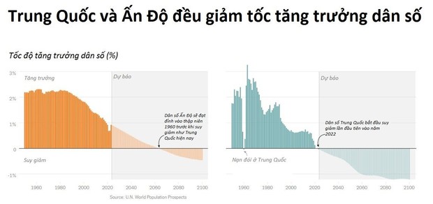 Dân số Ấn Độ vượt Trung Quốc: Câu chuyện chưa vô địch thiên hạ đã... đói - Ảnh 3.