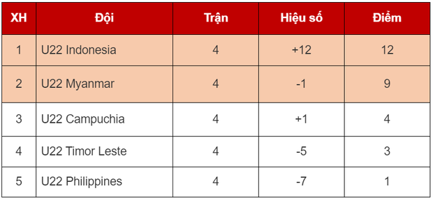 Xếp hạng SEA Games 32: U22 Việt Nam kém U22 Thái Lan ở bảng A và B