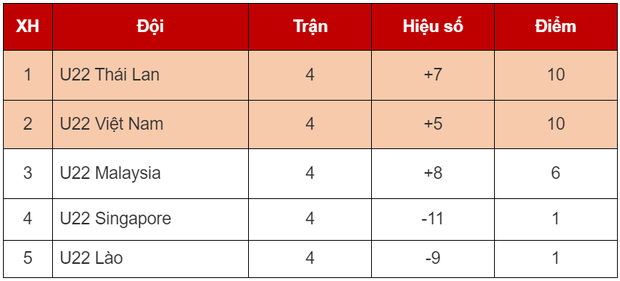 Xếp hạng SEA Games 32: U22 Việt Nam kém U22 Thái Lan ở bảng A và B
