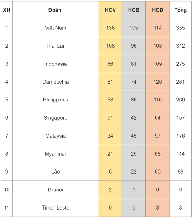 Bảng tổng sắp huy chương SEA Games 32: Việt Nam nhất toàn đoàn - Ảnh 1.