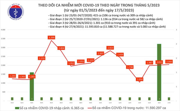 Cả nước ghi nhận 2.043 ca mắc COVID-19 trong ngày 17/5 - Ảnh 1.