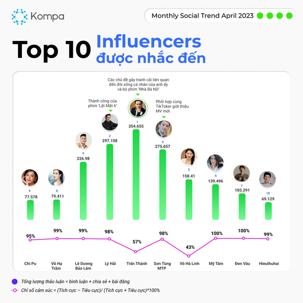 Top 10 Influencers được nhắc đến nhiều nhất tháng 4/2023: Chiến thần Võ Hà Linh chỉ đứng thứ 5, có chỉ số cảm xúc tiêu cực nhiều nhất - Ảnh 4.