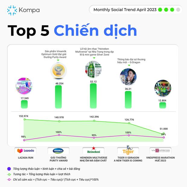 Top 10 Influencers được nhắc đến nhiều nhất tháng 4/2023: Chiến thần Võ Hà Linh chỉ đứng thứ 5, có chỉ số cảm xúc tiêu cực nhiều nhất - Ảnh 3.