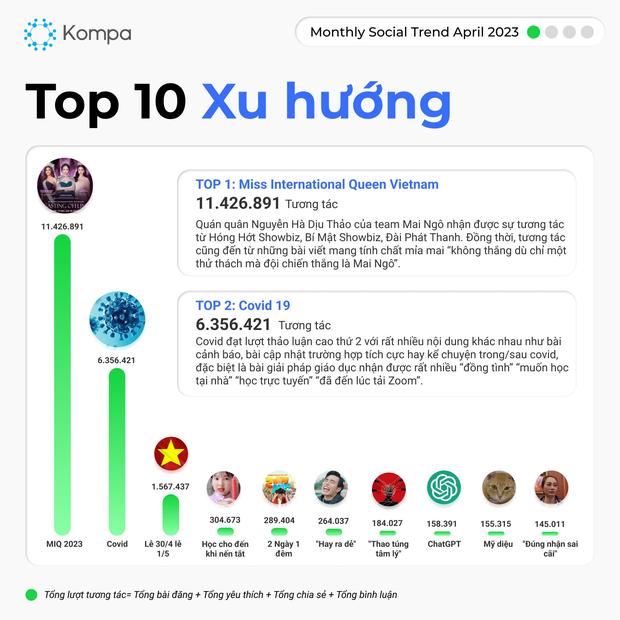 Top 10 Influencers được nhắc đến nhiều nhất tháng 4/2023: Chiến thần Võ Hà Linh chỉ đứng thứ 5, có chỉ số cảm xúc tiêu cực nhiều nhất - Ảnh 2.