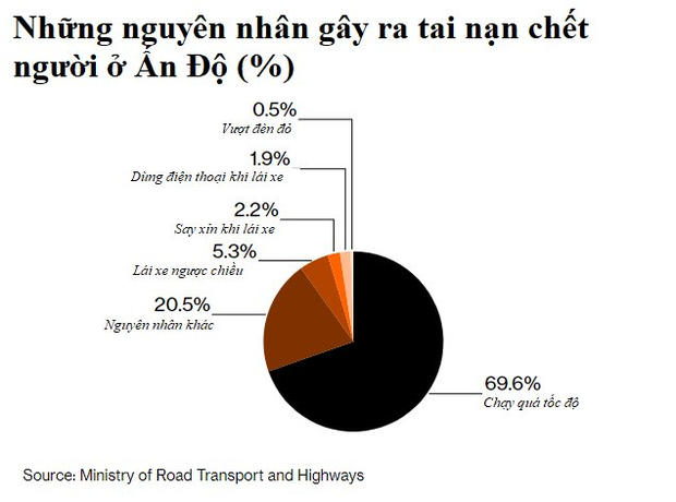 Quốc gia châu Á muốn soán ngôi công xưởng thế giới của Trung Quốc: Có hệ thống giao thông nguy hiểm bậc nhất, gần 1 triệu người tử thương mỗi năm - Ảnh 5.