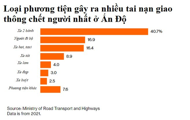 Quốc gia châu Á muốn soán ngôi công xưởng thế giới của Trung Quốc: Có hệ thống giao thông nguy hiểm bậc nhất, gần 1 triệu người tử thương mỗi năm - Ảnh 3.