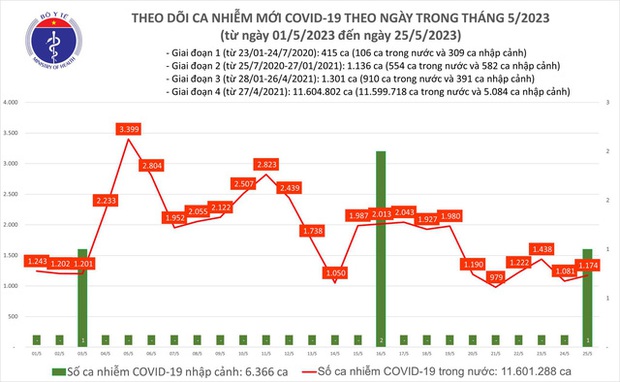 Ngày 25/5: Thêm 1.174 ca mắc COVID-19 mới; 1 bệnh nhân tử vong tại Bến Tre - Ảnh 2.