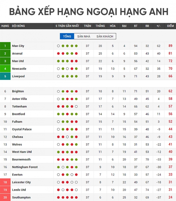 Bảng xếp hạng Ngoại hạng Anh mới nhất: MU giành vé dự Cúp C1 châu Âu - Ảnh 1.