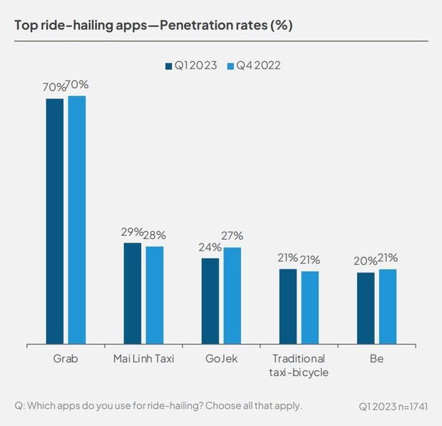 Không phải GoJek hay Be, ứng dụng gọi xe được người Việt dùng nhiều chỉ sau Grab thuộc về một hãng taxi truyền thống - Ảnh 2.