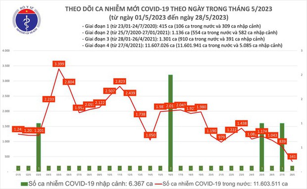 Dịch COVID-19 hôm nay: Ca nhiễm giảm sâu ngày cuối tuần - Ảnh 1.