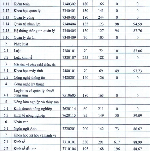 Đặt lên bàn cân tỷ lệ sinh viên có việc làm của BIG 4 Kinh tế miền Bắc: Trường nào thực sự giữ ngôi vương? - Ảnh 4.