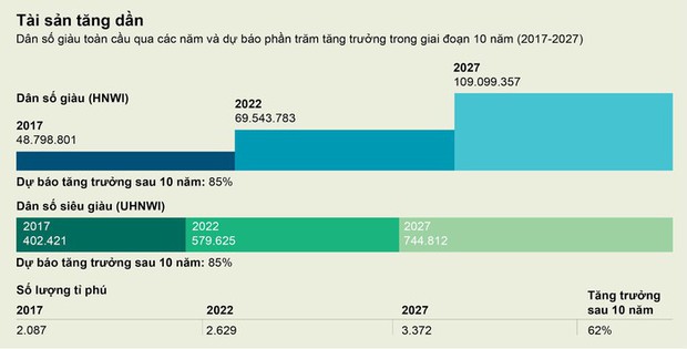 Dân số siêu giàu tăng gấp đôi trong vòng 5 năm tại Việt Nam - Ảnh 1.