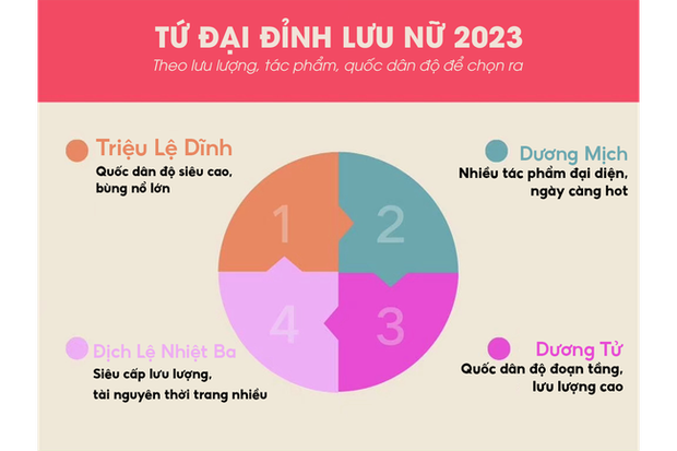 Tranh cãi “Tứ đại đỉnh lưu nữ 2023”: Địch Lệ Nhiệt Ba bị mỉa khi xếp ngang hàng Triệu Lệ Dĩnh, Dương Mịch, Dương Tử - Ảnh 2. Tranh cãi “Tứ đại đỉnh lưu nữ 2023”: Địch Lệ Nhiệt Ba bị mỉa khi xếp ngang hàng Triệu Lệ Dĩnh, Dương Mịch, Dương Tử - Ảnh 2.