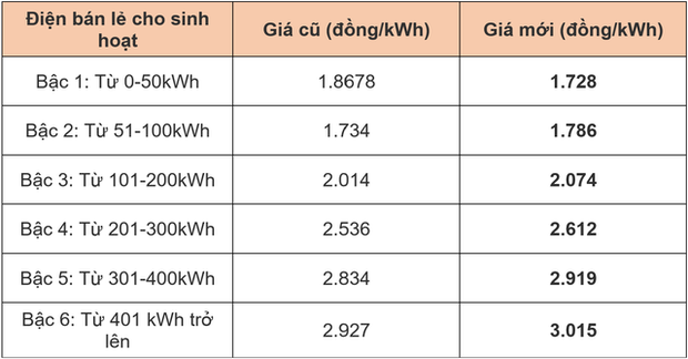 Giá điện tăng từ 4/5, người dân có thể thực hiện những cách sau để tra cứu tiền điện online ngay tại nhà - Ảnh 1.