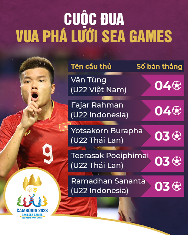 Văn Tùng lập kỷ lục ghi bàn SEA Games 32