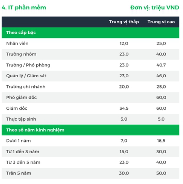 “Vua của mọi ngành” có lương đến 60 triệu ở Việt Nam, nhưng hơn 200.000 nhân sự toàn cầu lại rơi vào “khốn đốn”: Thời hoàng kim liệu đã qua? - Ảnh 2. “Vua của mọi ngành” có lương đến 60 triệu ở Việt Nam, nhưng hơn 200.000 nhân sự toàn cầu lại rơi vào “khốn đốn”: Thời hoàng kim liệu đã qua? - Ảnh 2.