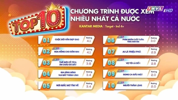 Phim Việt có rating cao nhất cả nước: Mới chiếu đã ngang hàng với Cuộc Đời Vẫn Đẹp Sao, công lớn của nữ chính - Ảnh 1.