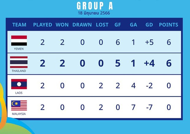 U17 Thái Lan ghi bàn liên tiếp, vượt qua U17 Malaysia để lọt vào tứ kết U17 châu Á 2023