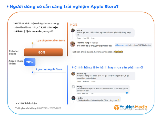Cửa hàng trực tuyến Apple Việt Nam sau 2 tuần mở cửa: Cứ 10 người lại có 6 người than phiền giá cao, chỉ 2 người chọn mua - Ảnh 3.
