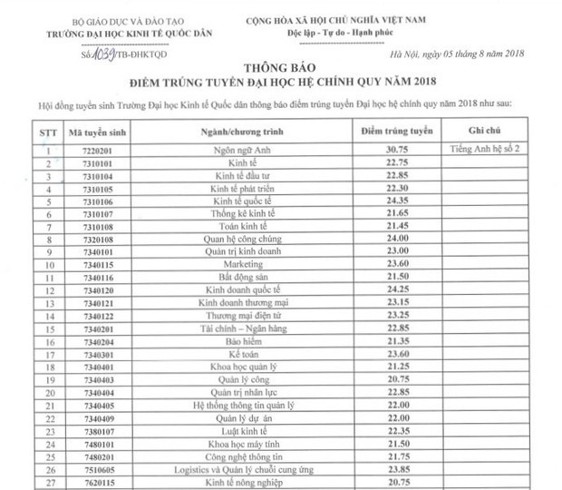 Điểm chuẩn 5 năm gần đây của Stanford Việt Nam: Cao nhất thí sinh đạt trung bình 9,5 điểm/môn vẫn trượt! - Ảnh 2.