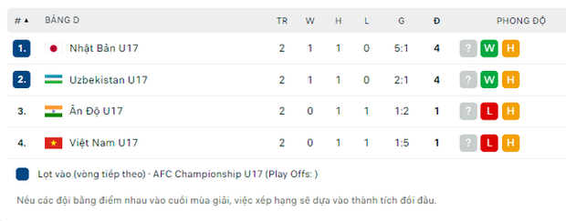 Xảy ra điều bất ngờ: U17 Việt Nam xuất sắc vào tứ kết U17 châu Á 2023