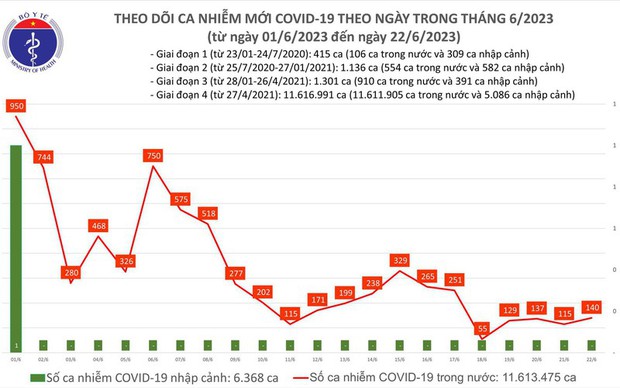 Tin sốc: Việt Nam ghi nhận thêm 140 ca mắc COVID-19 trong ngày 22/6