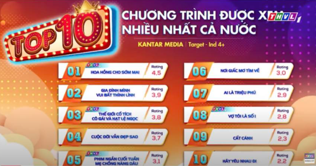 Phim Việt có rating cao nhất cả nước tiếp tục phá kỷ lục, bỏ xa loạt đối thủ nhờ nam chính thay đổi khó ngờ - Ảnh 1.