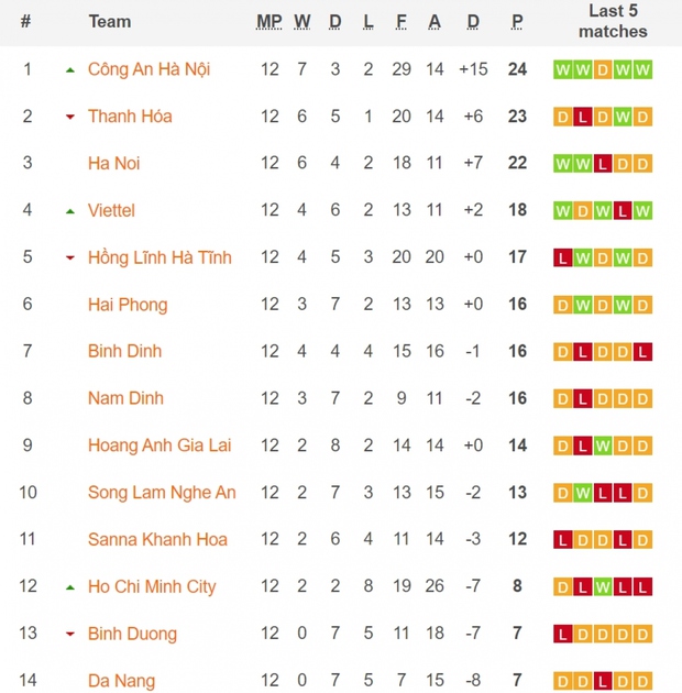 Bảng xếp hạng V-League 2023 sau vòng 12: HAGL khốn khổ chiến đấu trụ hạng