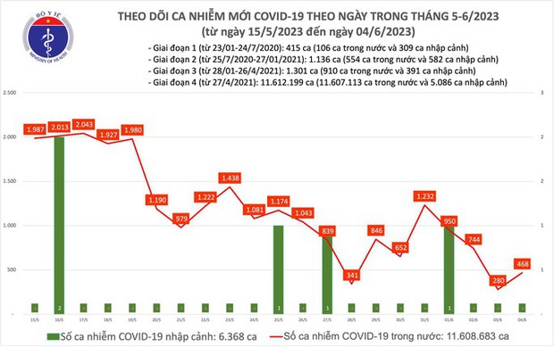 Dịch COVID-19 hôm nay: Ca nhiễm tăng ngày cuối tuần - Ảnh 1.